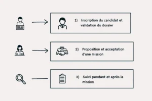 Processus de fonctionnement de l'intérim