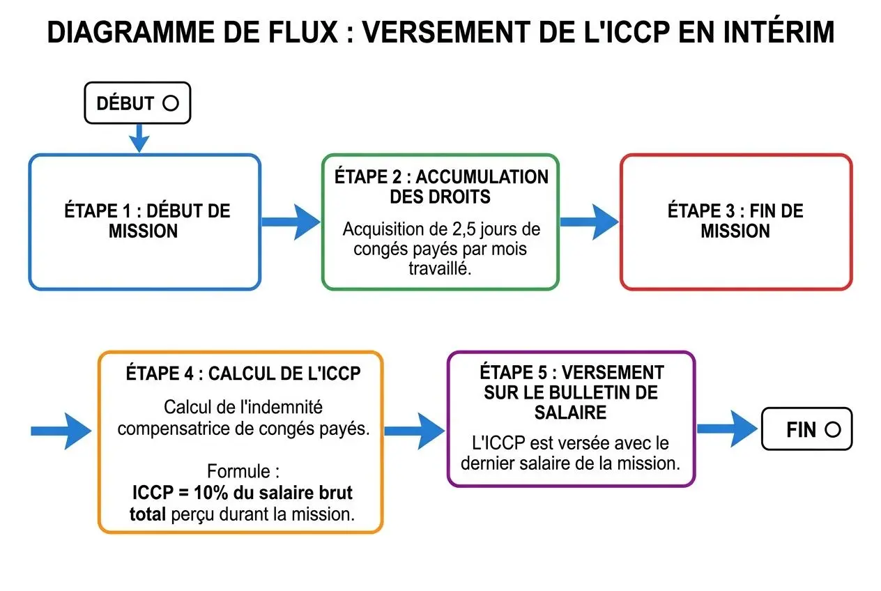 Diagramme de flux: versement partiel de l'ICCP en intérim avant finalisation du congé payé intérimaire.