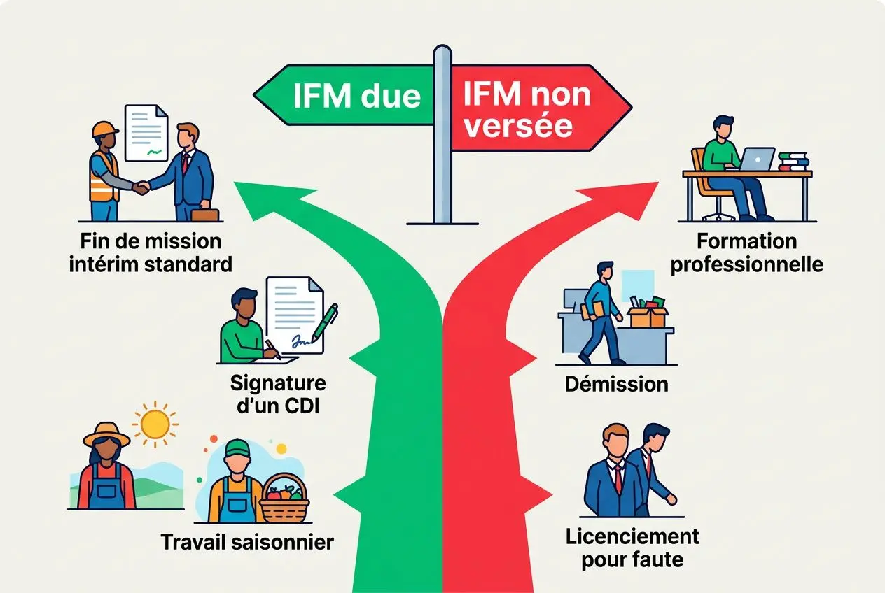 Visualisation schématique des issues liées à l’indemnité fin de mission intérim (IFM): flèches vertes et rouges indiquent IFM due ou non versée, avec des icônes représentant fin de mission intérim standard, signature d’un CDI, travail saisonnier, démission, formation professionnelle et licenciement pour faute.