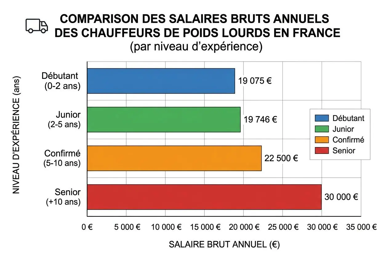 Comparaison des salaires bruts annuels des chauffeurs de poids lourds en France selon l’expérience, barres colorées. Débutant 0–2 ans ~19 075 €, junior 2–5 ans ~19 746 €, confirmé 5–10 ans ~22 500 €, senior >10 ans ~30 000 €. Inclut légende: Débutant bleu, Junior vert, Confirmé orange, Senior rouge. Intègre le mot-clé: chauffeur poids lourd salaire.