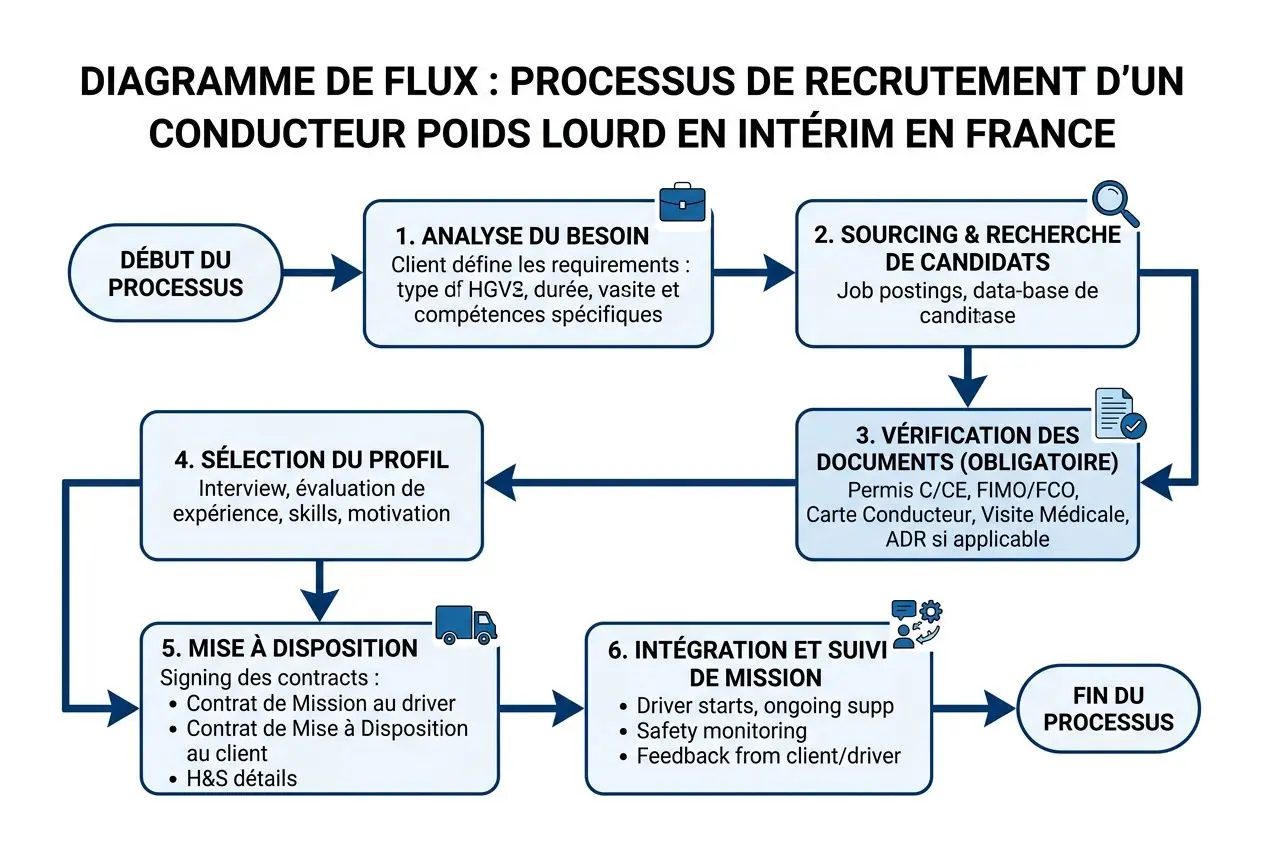 Diagramme de flux illustrant le processus de recrutement d’un conducteur poids lourd en intérim en France, avec analyse des besoins, sourcing, vérification des documents, sélection, mise à disposition et suivi de mission pour le recrutement chauffeur poids lourd.