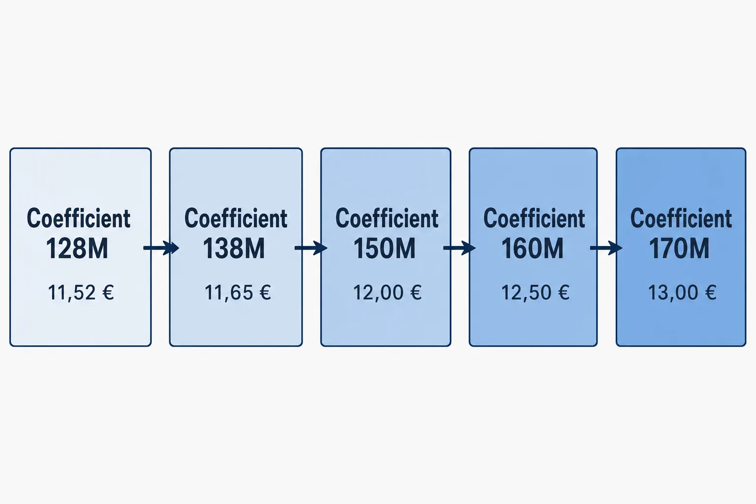 Diagramme montrant l’évolution des coefficients: Coefficient 128M, 11,52 €, puis 138M (11,65 €), 150M (12,00 €), 160M (12,50 €), 170M (13,00 €). Intègre le terme: recrutement chauffeur poids lourd france à travers le contexte des offres.
