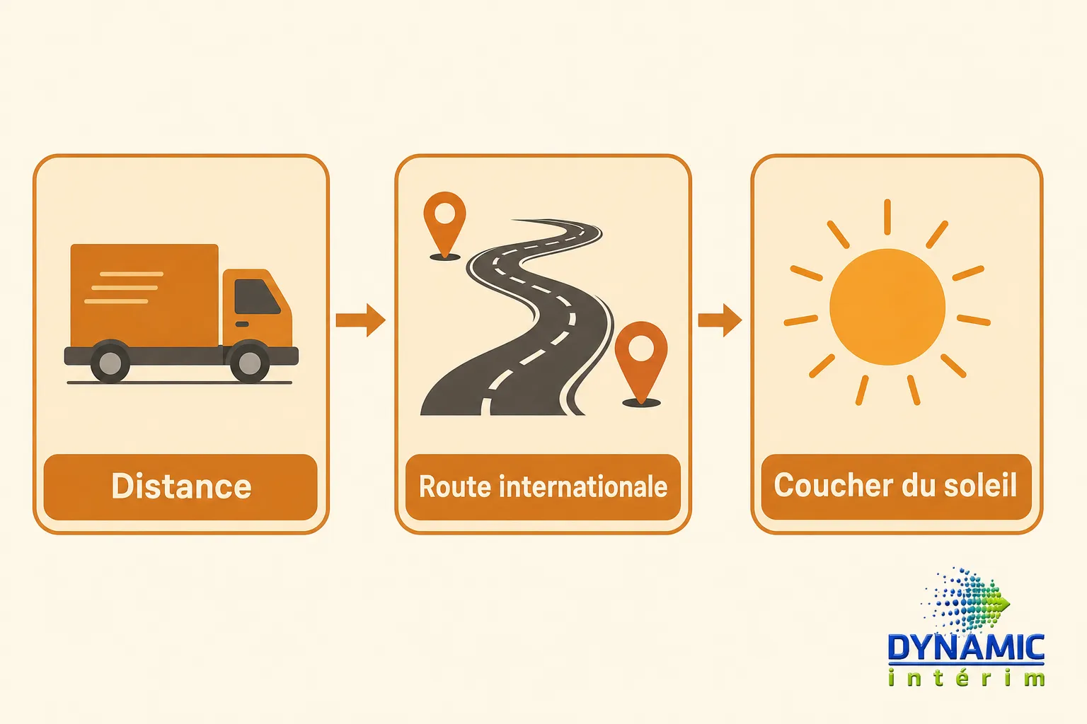 Camion de livraison en trajet, route internationale indiquée et coucher de soleil, illustrant un trajet routier long. Chauffeur routier salaire est évoqué.