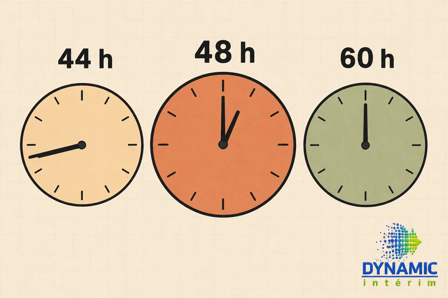 Illustration montrant des horloges avec 44 h, 48 h et 60 h, évoquant les heures supplémentaires maximum par semaine et leurs plafonds légaux.