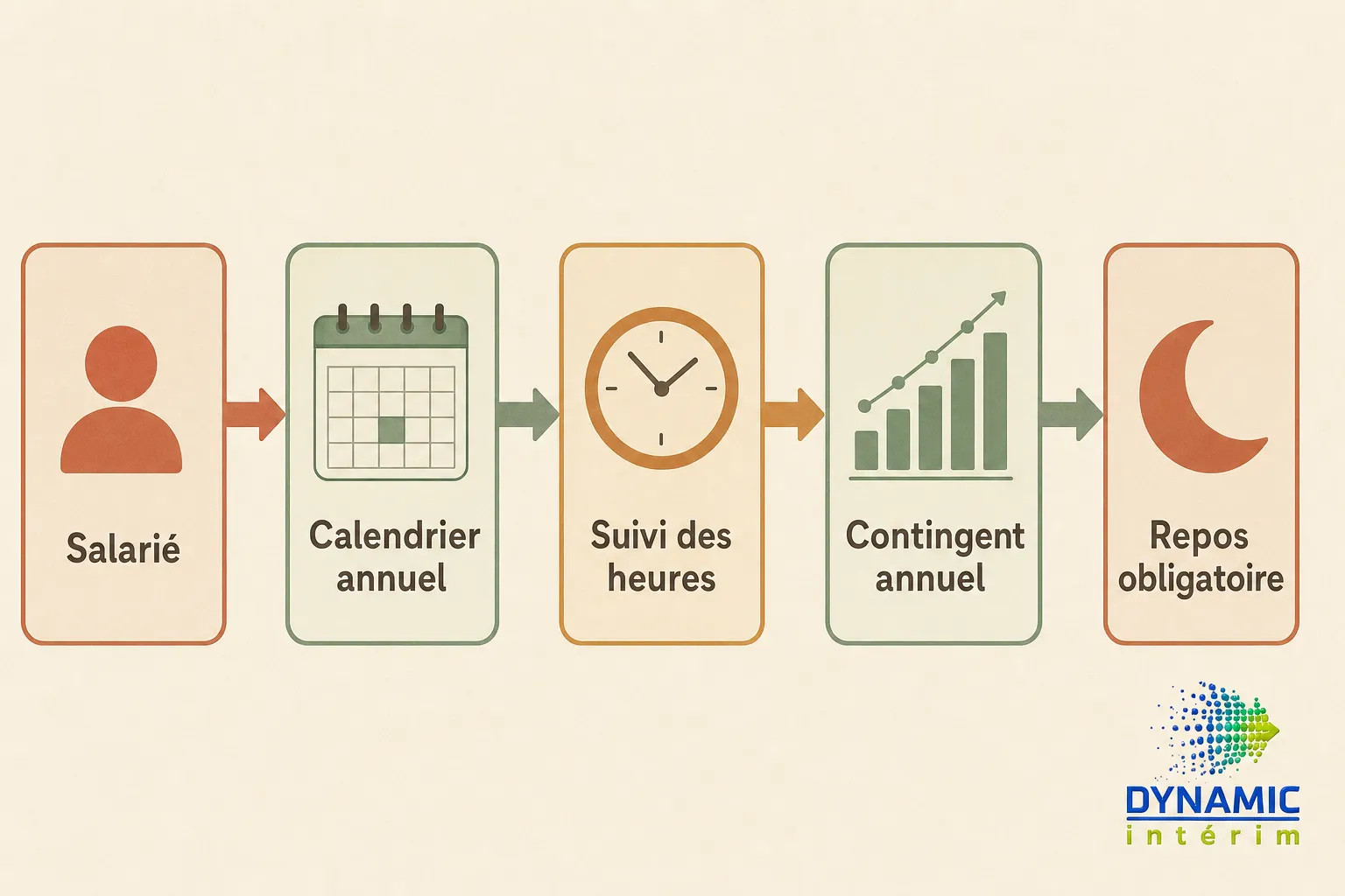Processus: salarié → calendrier annuel → suivi des heures → contingent annuel → repos obligatoire.