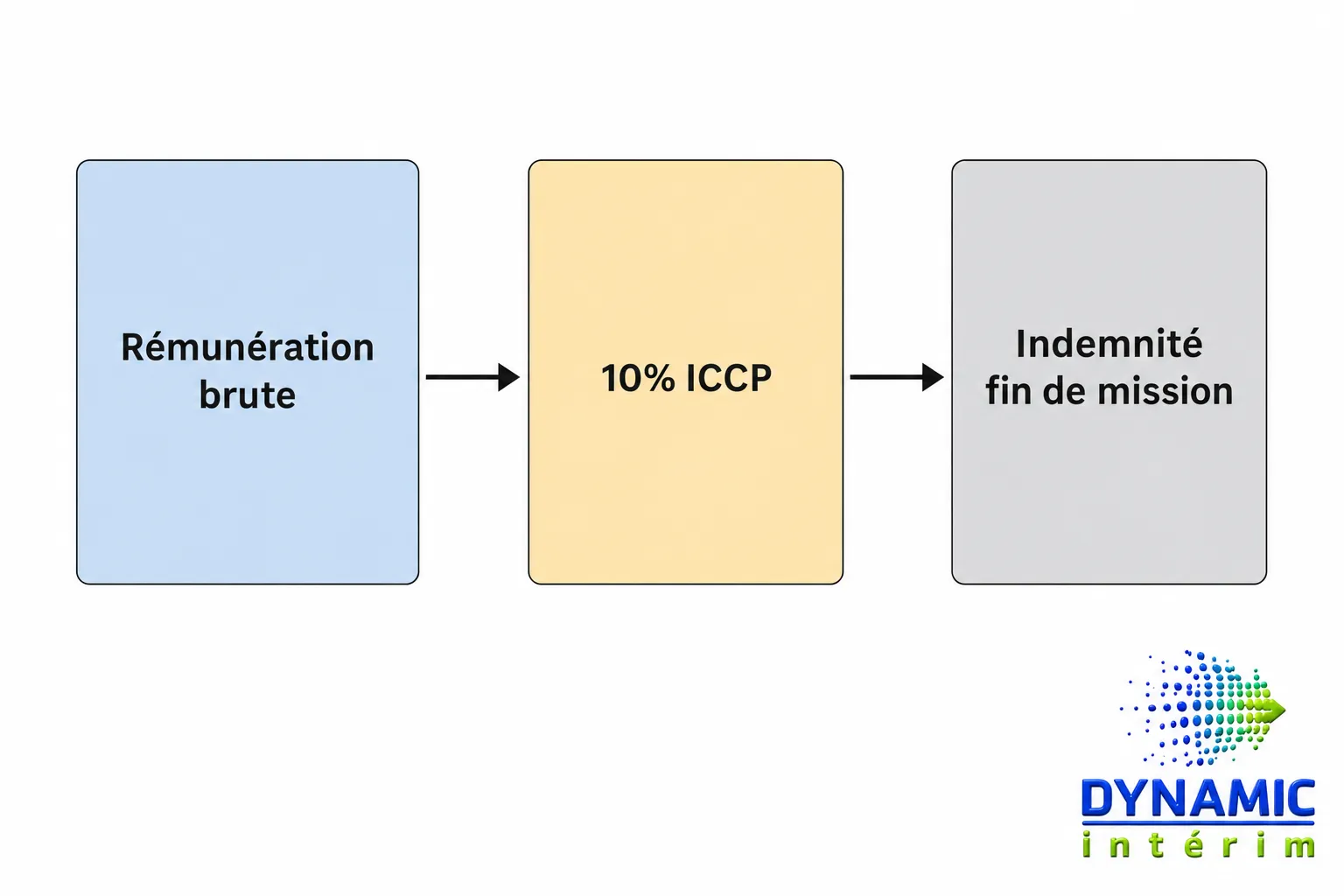 Schéma simple montrant le calcul des congés payés travailleur intérimaire: rémunération brute → 10% ICCP → indemnité fin de mission, avec logo Dynamic Intérim.